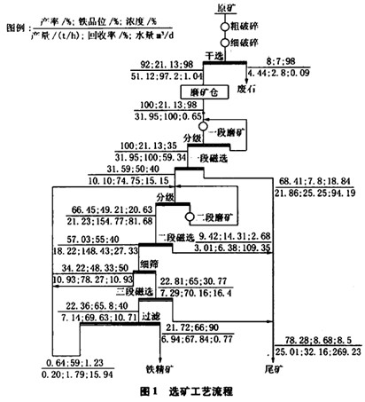 二段破碎、二段磨礦和三段磁選的工藝流程