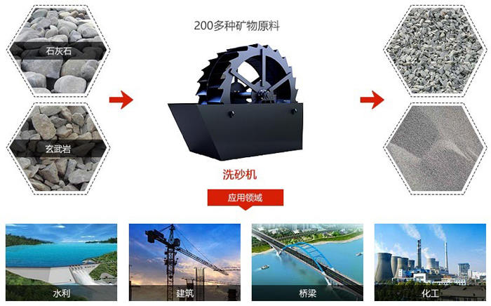 小型XS輪斗洗砂機(jī)清洗物料范圍 小型XS輪斗洗砂機(jī)清洗物料范圍
