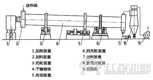 螢石粉烘干機(jī)結(jié)構(gòu)圖 螢石粉烘干機(jī)結(jié)構(gòu)圖